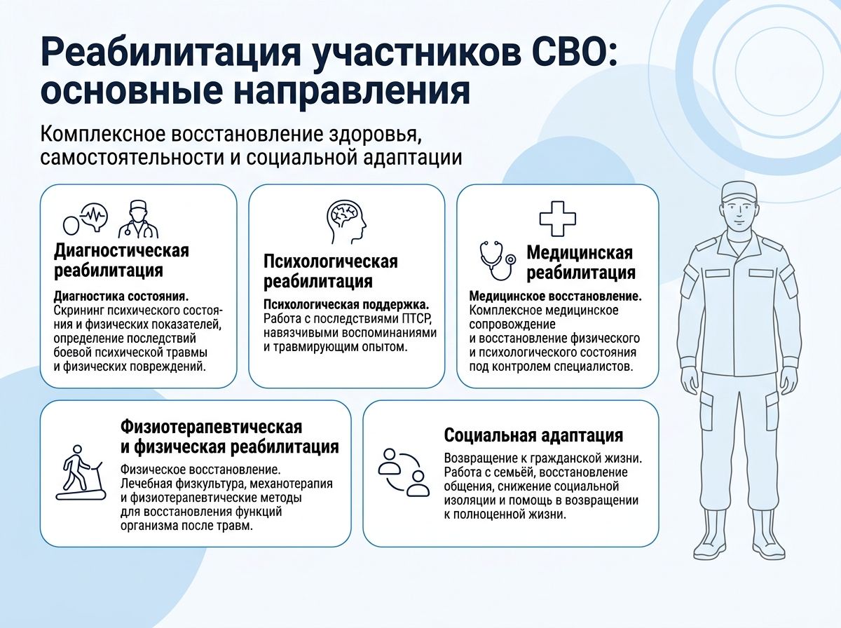 Реабилитация участников СВО в Сосновке инфографика